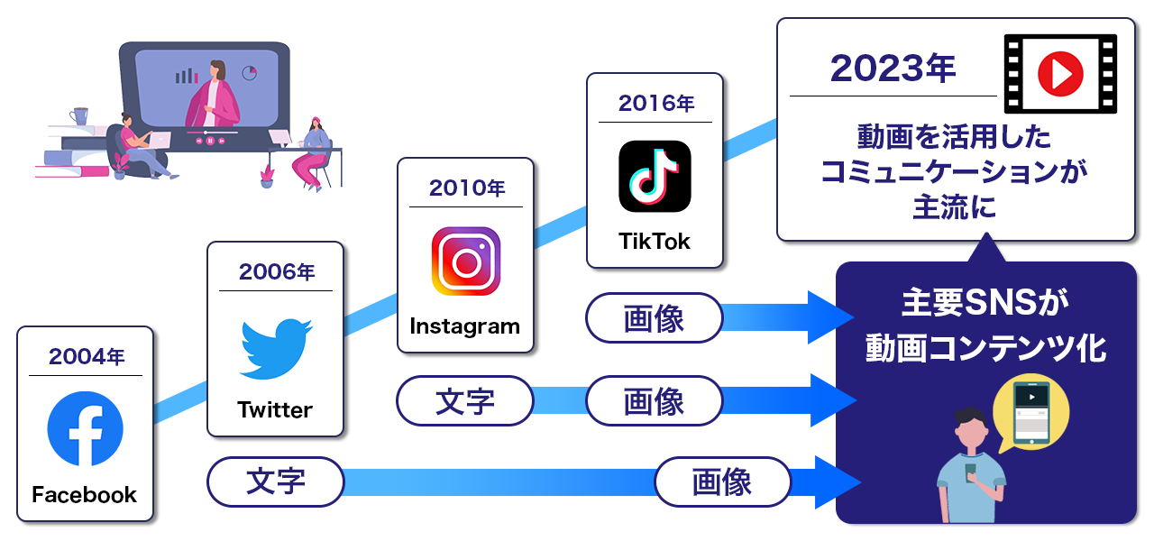 図:2004年から2023年にかけての主要SNSの変化