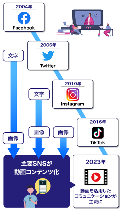 図:2004年から2023年にかけての主要SNSの変化