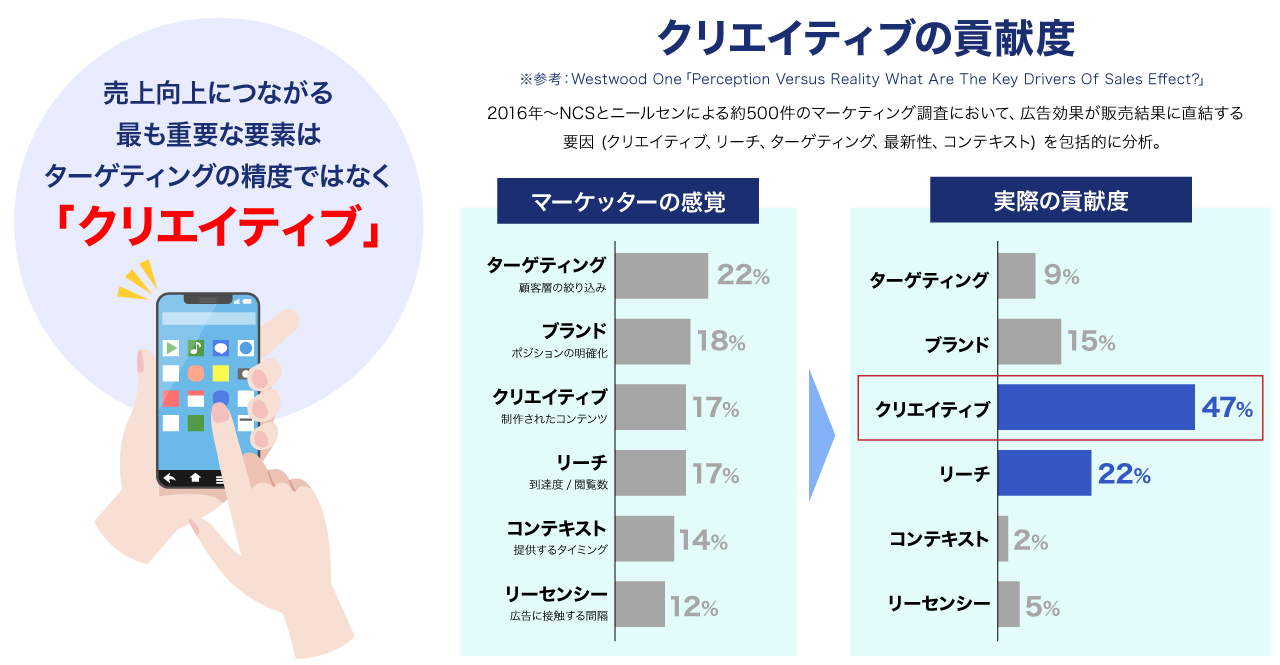 図:クリエイティブの貢献度。売上向上につながる最も重要な要素はターゲティングの精度ではなく「クリエイティブ」
