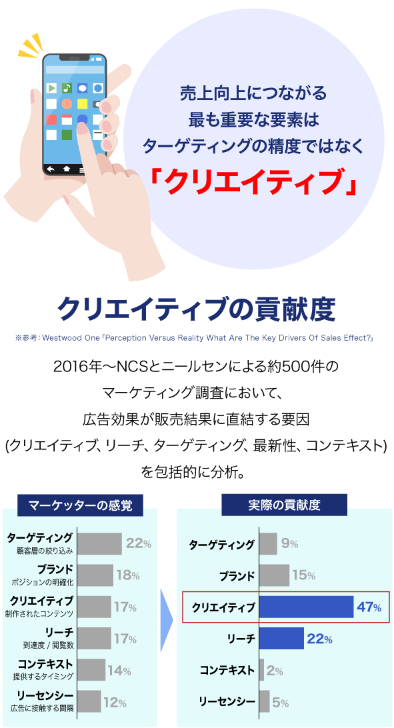 図:クリエイティブの貢献度。売上向上につながる最も重要な要素はターゲティングの精度ではなく「クリエイティブ」
