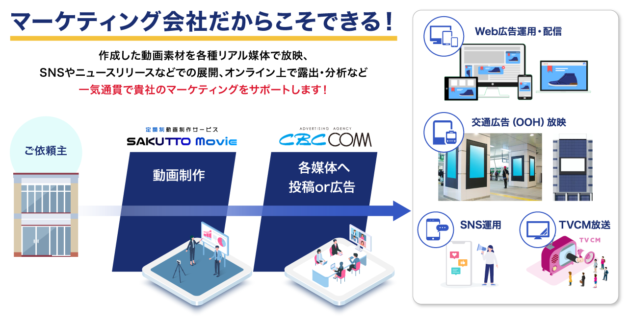 マーケティング会社だからこそできる!作成した動画素材を各種リアル媒体で放映、SNSやニュースリリースなどでの展開、オンライン上での露出・分析など、一気通貫で貴社のマーケティングをサポートします!