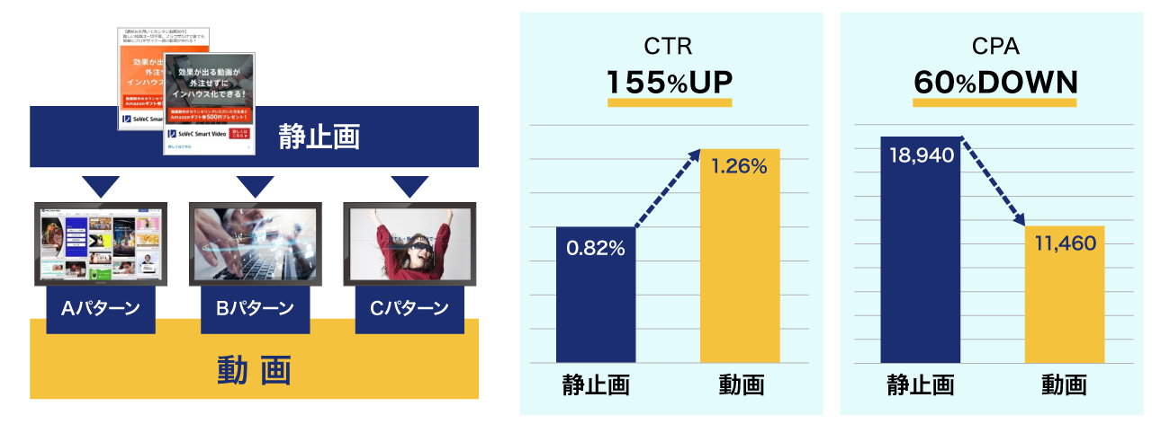 図:静止画と動画広告の成果の差