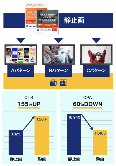 図:静止画と動画広告の成果の差